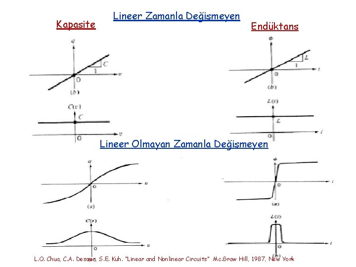 Kapasite Lineer Zamanla Değişmeyen Endüktans Lineer Olmayan Zamanla Değişmeyen L. O. Chua, C. A.