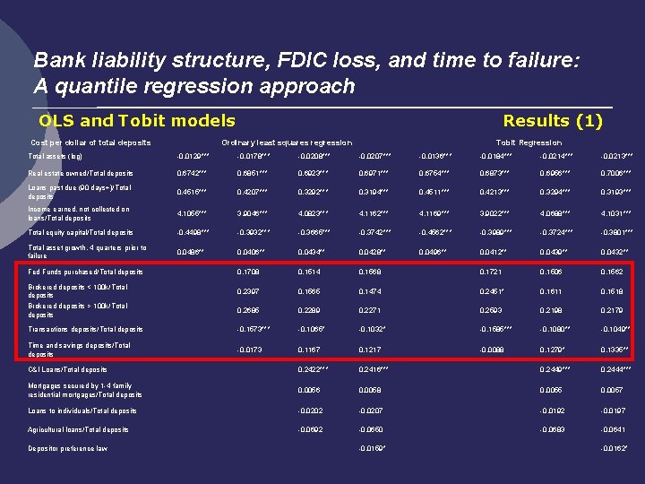 Bank liability structure, FDIC loss, and time to failure: A quantile regression approach OLS