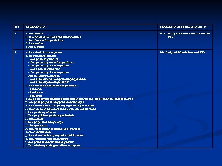 NO KETERANGAN PERKIRAAN PENGHASILAN NETO 1. a. Jasa profesi b. Jasa konsultan kecuali konsultan