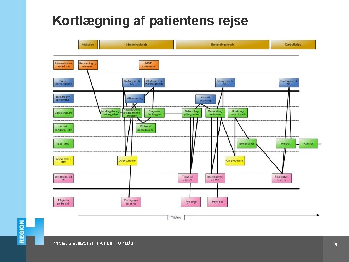 Kortlægning af patientens rejse Pit-Stop ambulatorier / PATIENTFORLØB 8 