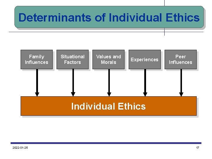 Determinants of Individual Ethics Family Influences Situational Factors Values and Morals Experiences Peer Influences