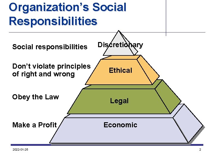 Organization’s Social Responsibilities Social responsibilities Discretionary Don’t violate principles of right and wrong Ethical