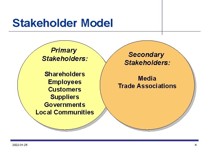 Stakeholder Model Primary Stakeholders: Shareholders Employees Customers Suppliers Governments Local Communities 2022 -01 -25