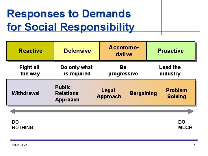 Responses to Demands for Social Responsibility Reactive Defensive Accommodative Proactive Fight all the way