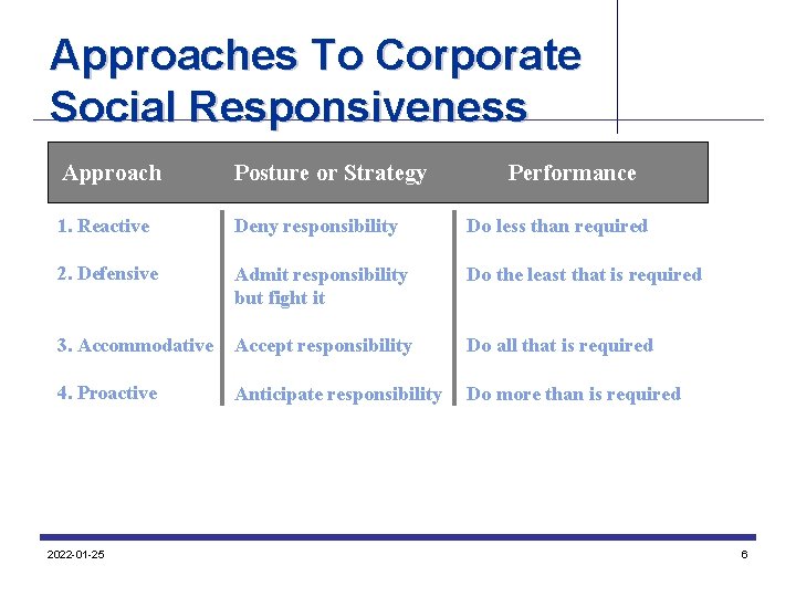 Approaches To Corporate Social Responsiveness Approach Posture or Strategy 1. Reactive Deny responsibility Do