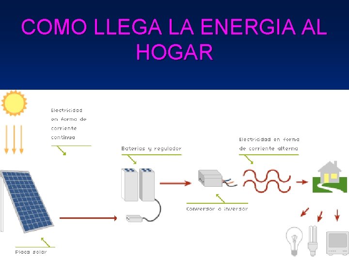 COMO LLEGA LA ENERGIA AL HOGAR 