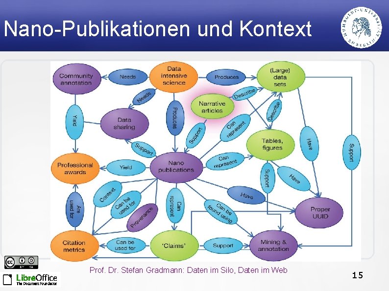 Nano-Publikationen und Kontext Prof. Dr. Stefan Gradmann: Daten im Silo, Daten im Web 15