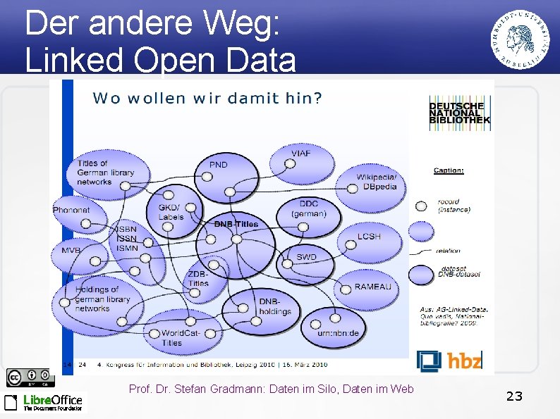Der andere Weg: Linked Open Data Prof. Dr. Stefan Gradmann: Daten im Silo, Daten