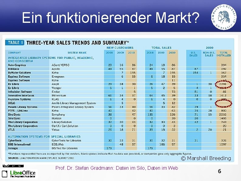 Ein funktionierender Markt? © Marshall Breeding Prof. Dr. Stefan Gradmann: Daten im Silo, Daten