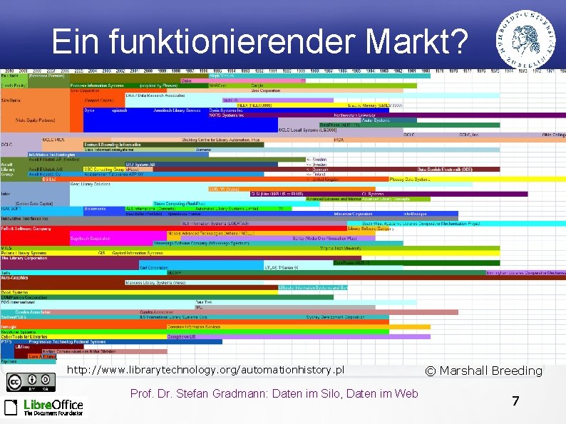 Ein funktionierender Markt? http: //www. librarytechnology. org/automationhistory. pl Prof. Dr. Stefan Gradmann: Daten im