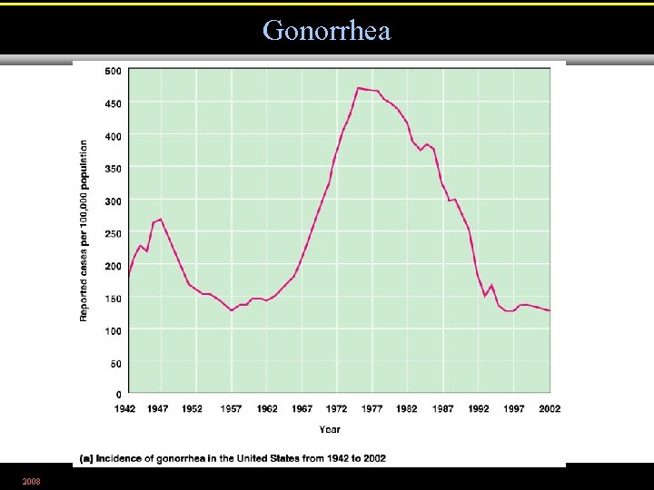 Gonorrhea 2008 Figure 26. 5 a 