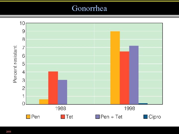 Gonorrhea 2008 