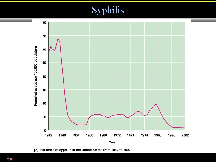 Syphilis 2008 Figure 26. 9 a 