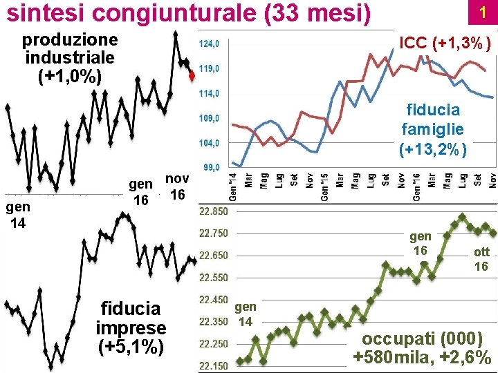 sintesi congiunturale (33 mesi) produzione industriale (+1, 0%) 1 ICC (+1, 3%) fiducia famiglie