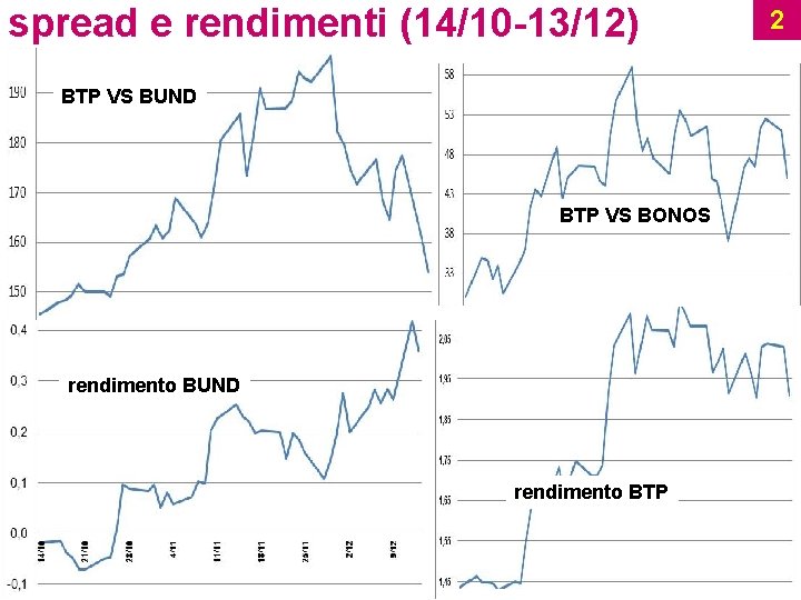 spread e rendimenti (14/10 -13/12) BTP VS BUND BTP VS BONOS rendimento BUND rendimento