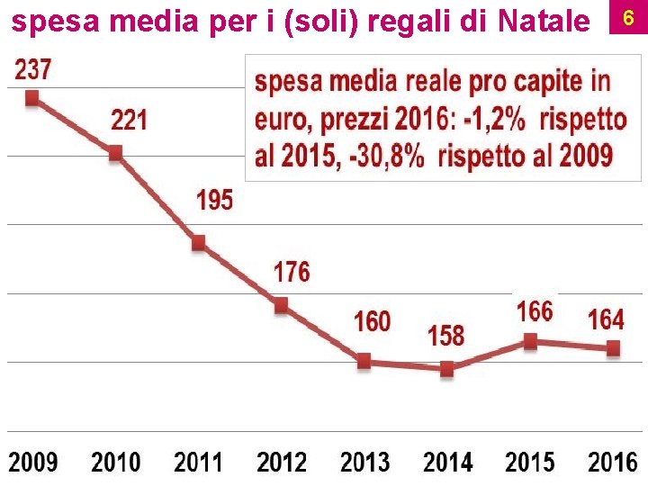 spesa media per i (soli) regali di Natale 6 