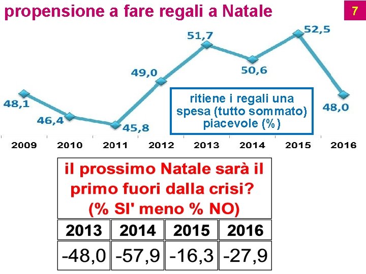 propensione a fare regali a Natale ritiene i regali una spesa (tutto sommato) piacevole