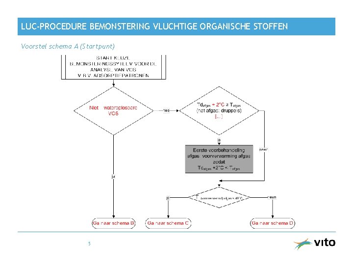 LUC-PROCEDURE BEMONSTERING VLUCHTIGE ORGANISCHE STOFFEN Voorstel schema A (Startpunt) 5 LUC-PROCEDURE BEMONSTERING VLUCHTIGE ORGANISCHE STOFFEN Voorstel schema A (Startpunt) 5