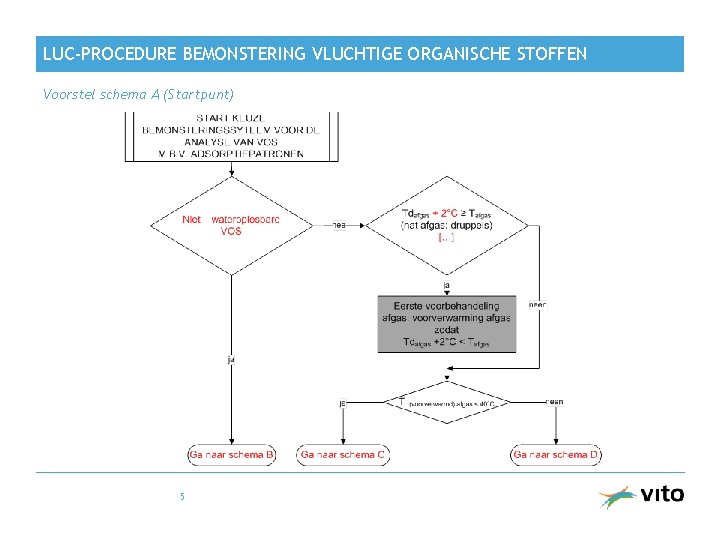 LUC-PROCEDURE BEMONSTERING VLUCHTIGE ORGANISCHE STOFFEN Voorstel schema A (Startpunt) 5 