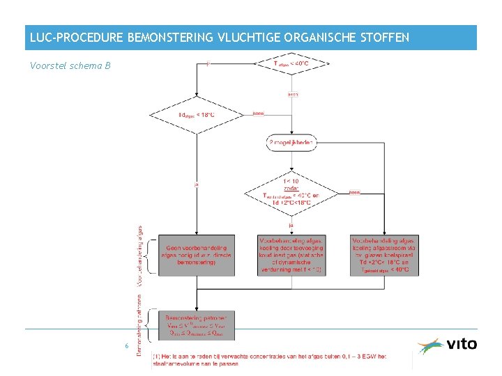 LUC-PROCEDURE BEMONSTERING VLUCHTIGE ORGANISCHE STOFFEN Voorstel schema B 6 LUC-PROCEDURE BEMONSTERING VLUCHTIGE ORGANISCHE STOFFEN Voorstel schema B 6