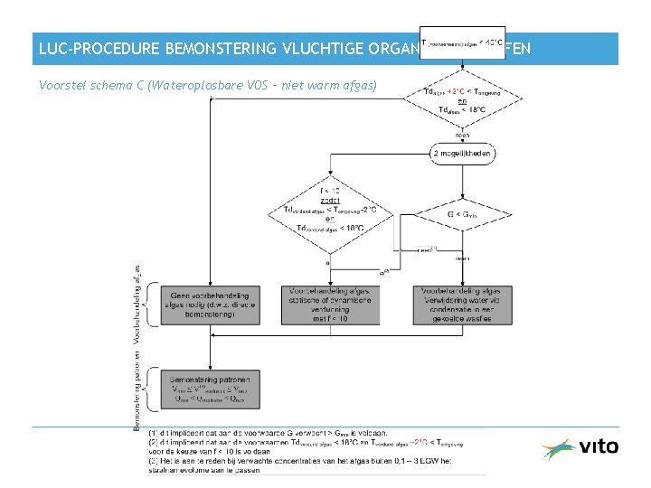 LUC-PROCEDURE BEMONSTERING VLUCHTIGE ORGANISCHE STOFFEN Voorstel schema C (Wateroplosbare VOS – niet warm afgas)