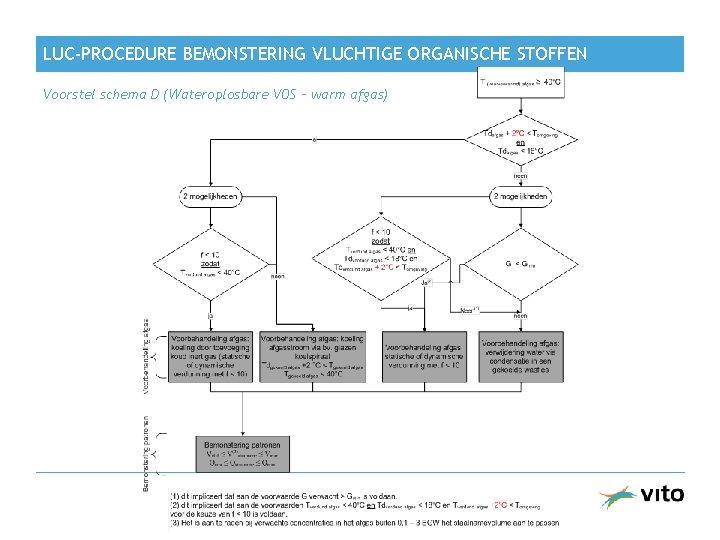 LUC-PROCEDURE BEMONSTERING VLUCHTIGE ORGANISCHE STOFFEN Voorstel schema D (Wateroplosbare VOS – warm afgas) 8