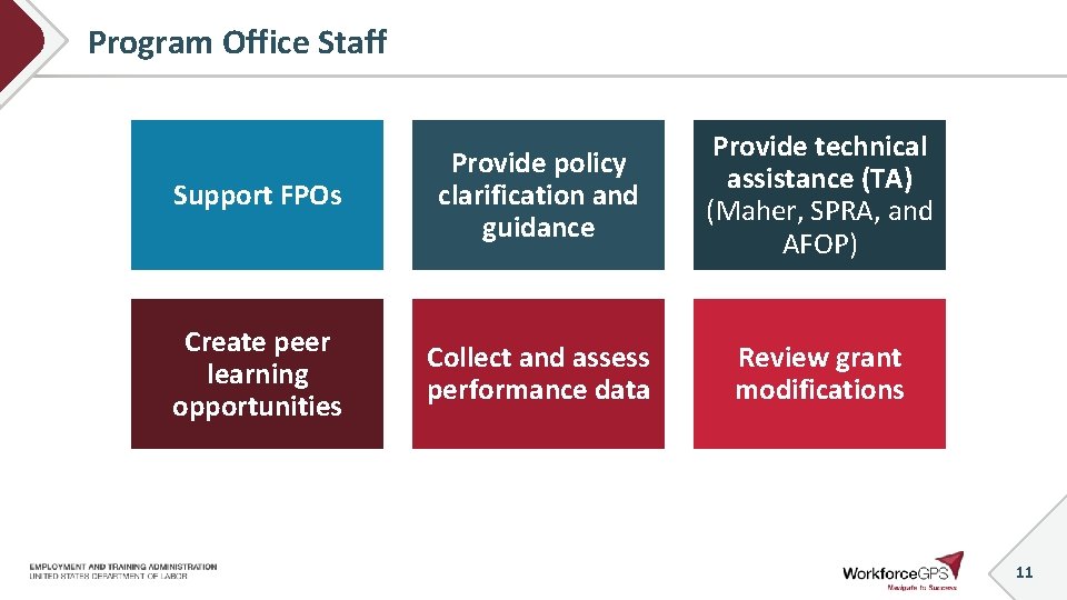 Program Office Staff Support FPOs Provide policy clarification and guidance Provide technical assistance (TA)