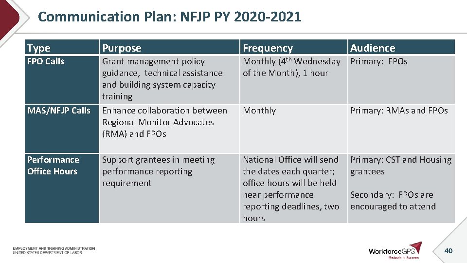 Communication Plan: NFJP PY 2020 -2021 Type Purpose Frequency Audience FPO Calls Grant management