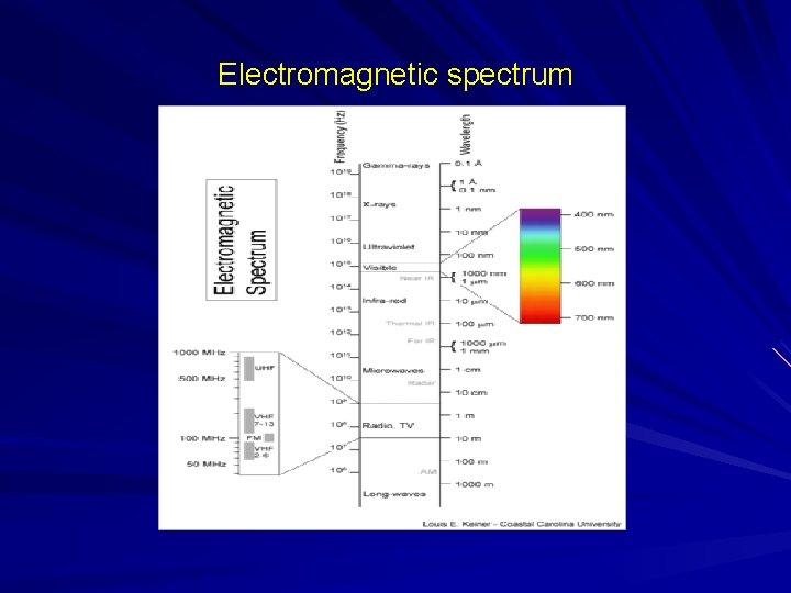 Electromagnetic spectrum 