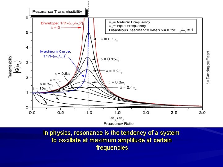 In physics, resonance is the tendency of a system to oscillate at maximum amplitude