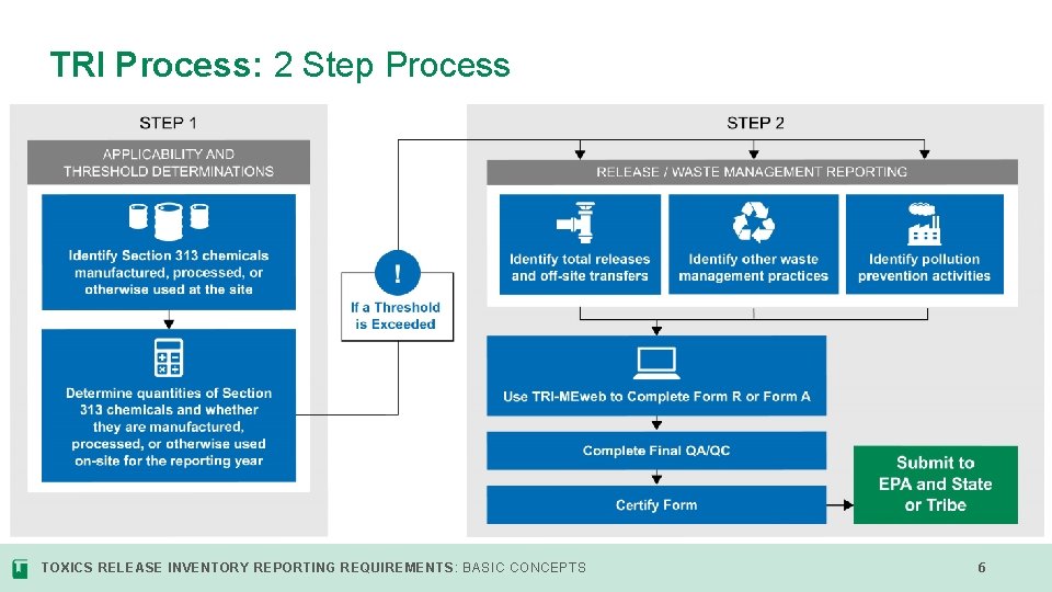 TRI Process: 2 Step Process TOXICS RELEASE INVENTORY REPORTING REQUIREMENTS: BASIC CONCEPTS 6 