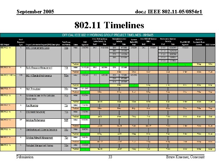 September 2005 doc. : IEEE 802. 11 -05/0854 r 1 802. 11 Timelines Submission