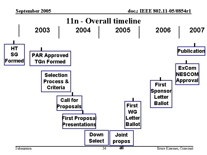 September 2005 doc. : IEEE 802. 11 -05/0854 r 1 11 n - Overall