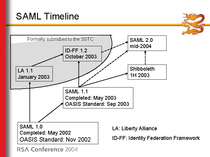 SAML Timeline Formally submitted to the SSTC SAML 2. 0 mid-2004 ID-FF 1. 2