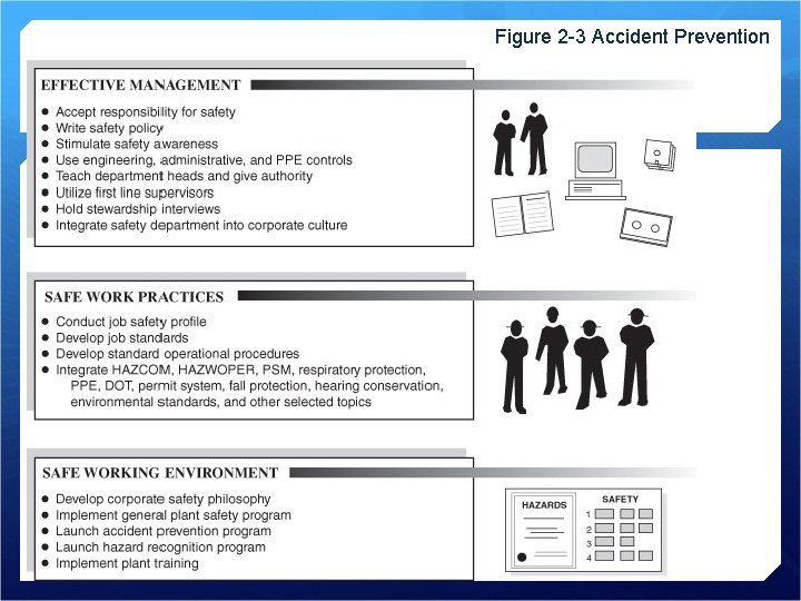 Figure 2 -3 Accident Prevention 
