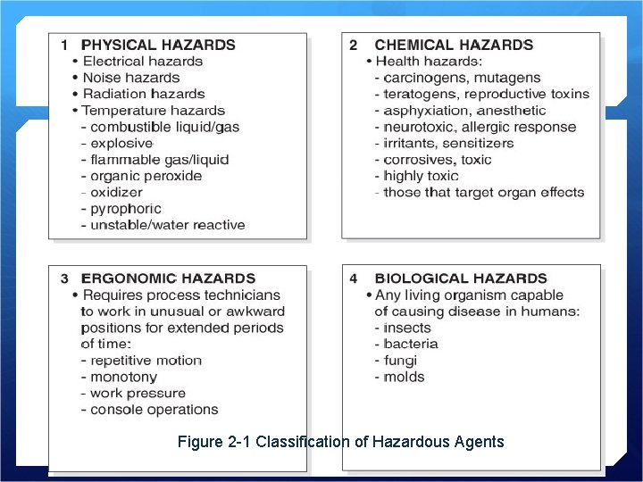 Figure 2 -1 Classification of Hazardous Agents 