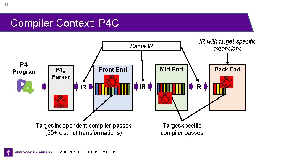 11 Compiler Context: P 4 C IR with target-specific extensions Same IR P 4
