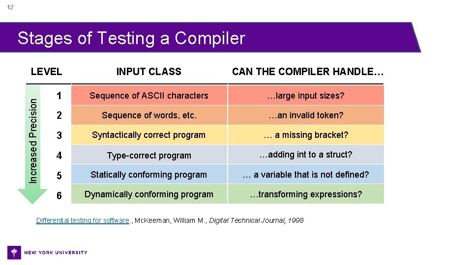 12 Stages of Testing a Compiler INPUT CLASS CAN THE COMPILER HANDLE… 1 Sequence