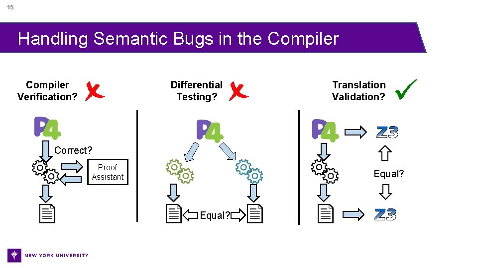 15 Handling Semantic Bugs in the Compiler Verification? Differential Testing? Translation Validation? Correct? Proof