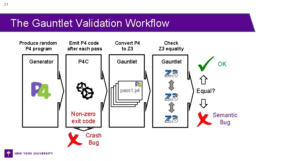 21 The Gauntlet Validation Workflow Produce random P 4 program Generator Emit P 4