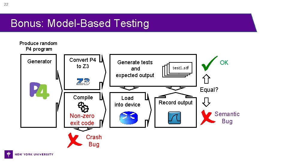 22 Bonus: Model-Based Testing Produce random P 4 program Generator Convert P 4 to