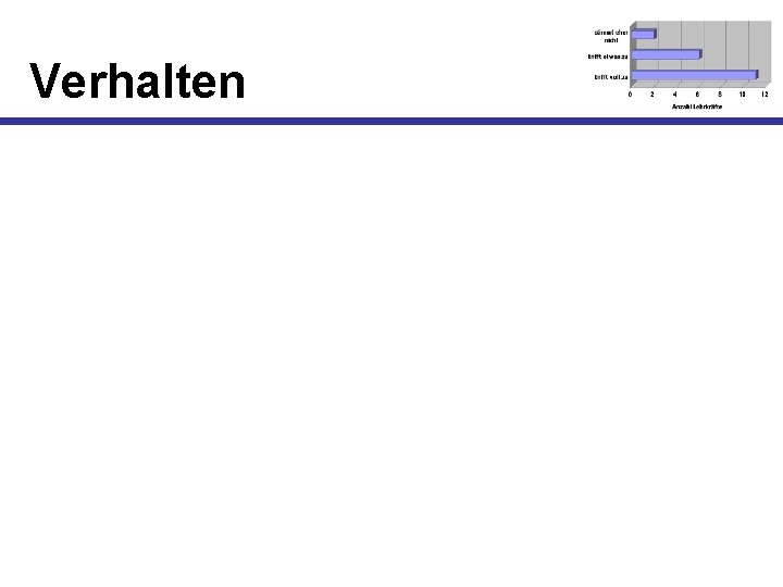 Verhalten 