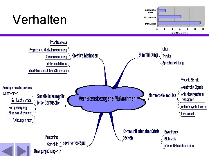 Verhalten 