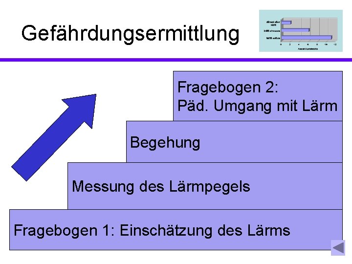 Gefährdungsermittlung Fragebogen 2: Päd. Umgang mit Lärm Begehung Messung des Lärmpegels Fragebogen 1: Einschätzung