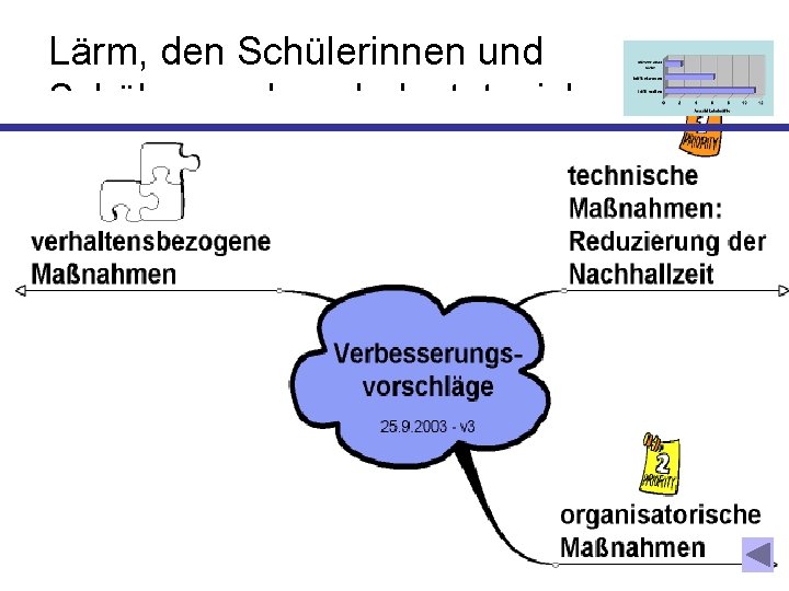Lärm, den Schülerinnen und Schüler machen, belastet mich. 
