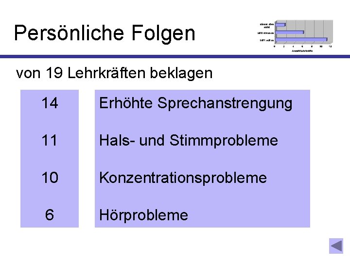 Persönliche Folgen von 19 Lehrkräften beklagen 14 Erhöhte Sprechanstrengung 11 Hals- und Stimmprobleme 10