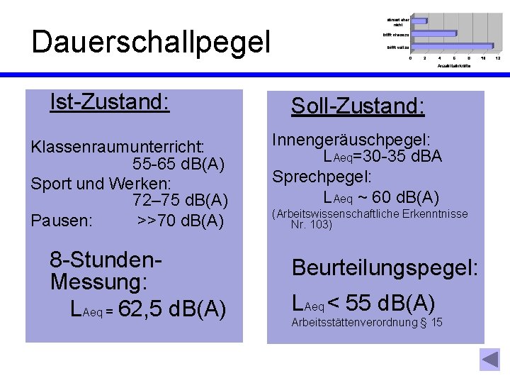 Dauerschallpegel Ist-Zustand: Klassenraumunterricht: 55 -65 d. B(A) Sport und Werken: 72– 75 d. B(A)