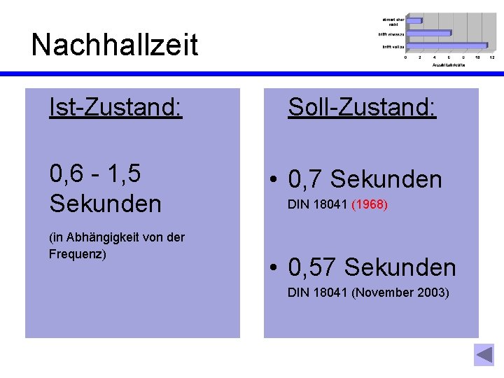 Nachhallzeit Ist-Zustand: 0, 6 - 1, 5 Sekunden (in Abhängigkeit von der Frequenz) Soll-Zustand: