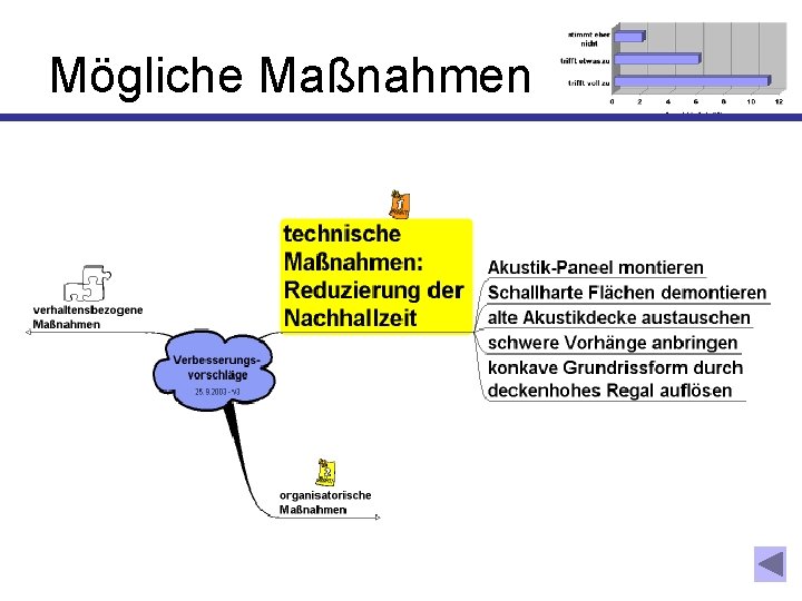 Mögliche Maßnahmen 