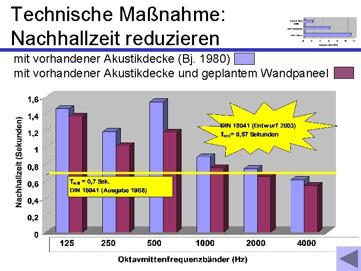 Technische Maßnahme: Nachhallzeit reduzieren mit vorhandener Akustikdecke (Bj. 1980) mit vorhandener Akustikdecke und geplantem